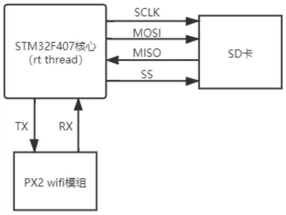 Log playback system construction method based on embedded SD card