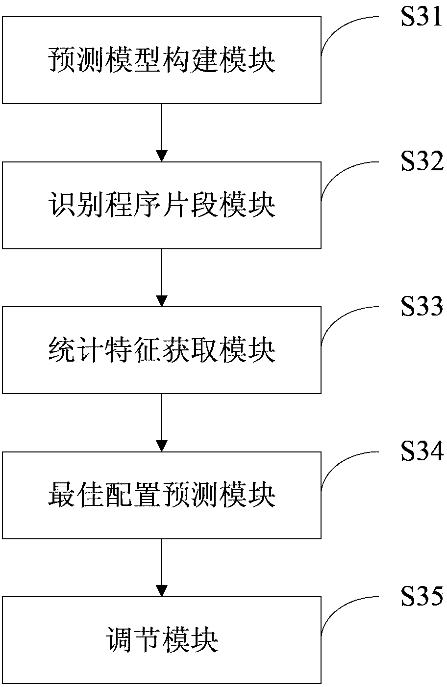 Method and system for reducing soft error rate of processor
