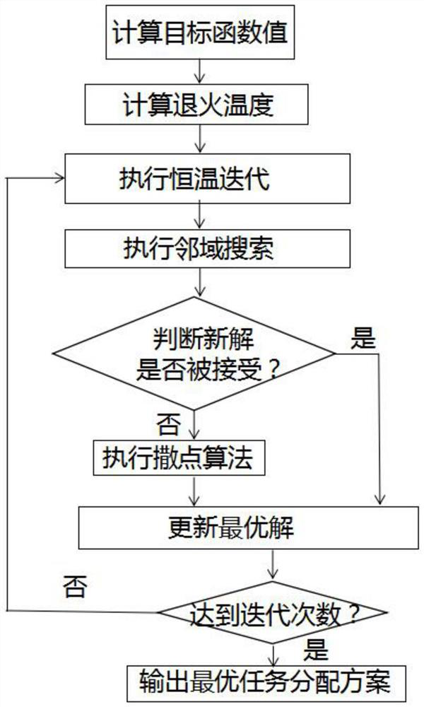 A Cooperative Task Allocation Method Based on Simulated Annealing-Scattering Hybrid Algorithm