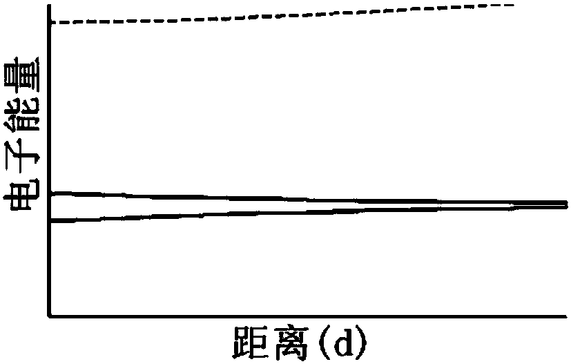 An Approximate Two-Level Quantum System Based on Double-Coupled Quantum Dots