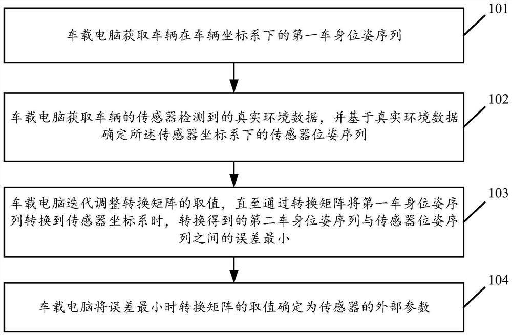 A sensor external parameter calibration method and system