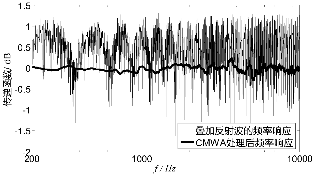Broadband calibration method for sensitivity free field of hydrophone based on pink noise
