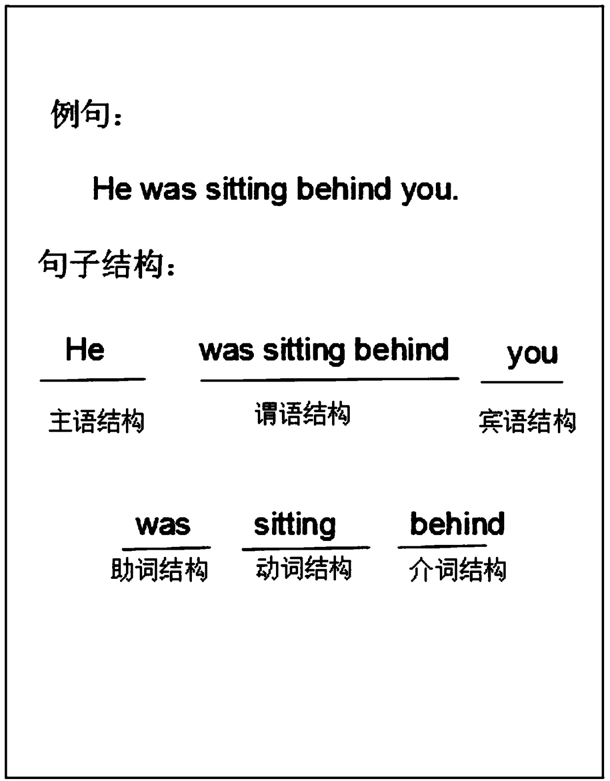 English tense learning system and corresponding tense learning method