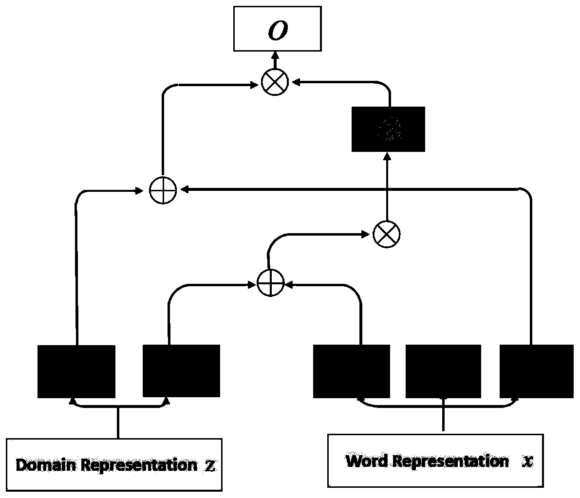 Multi-field neural machine translation method based on self-attention mechanism
