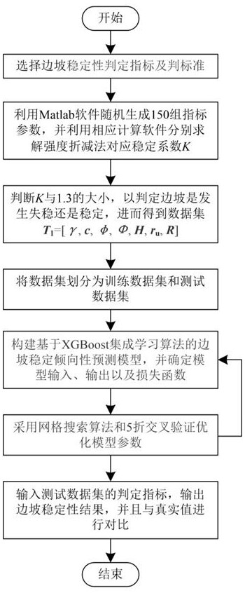 Slope stability prediction and evaluation method