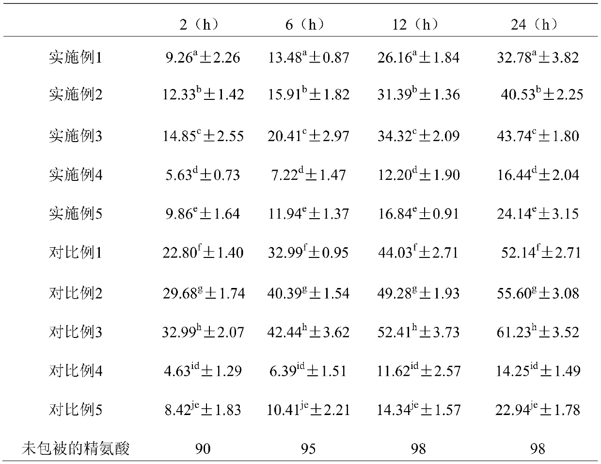 Rumen-passing arginine and preparation method and application thereof