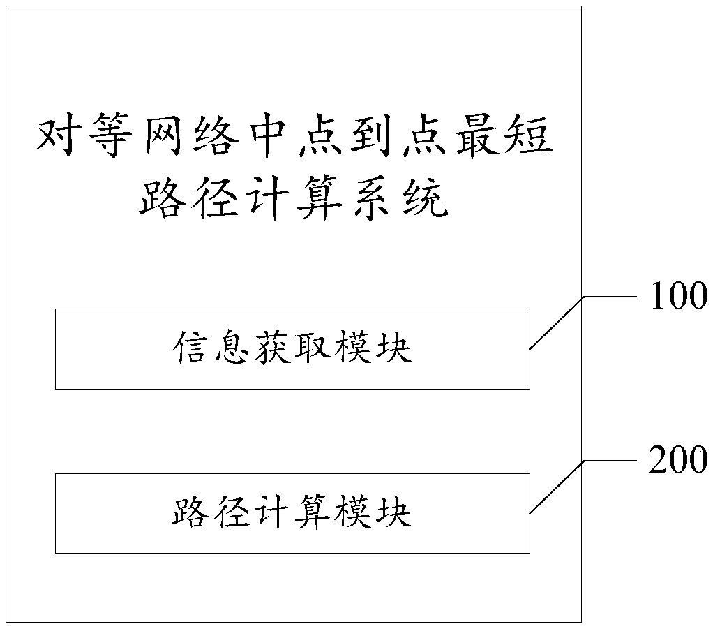 Point-to-point shortest path calculation system in peer-to-peer network