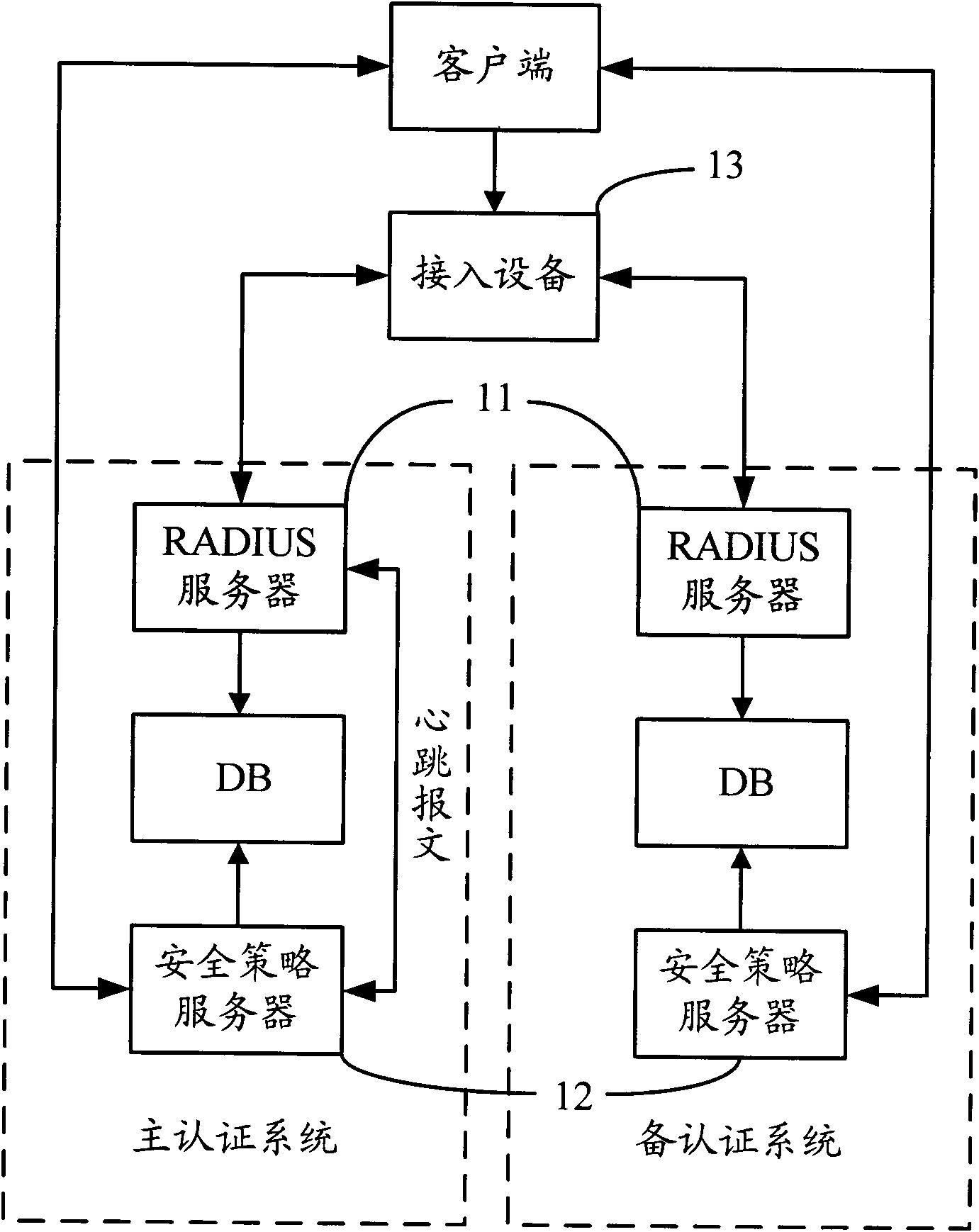 Security authentication system and master/standby switching method and device thereof