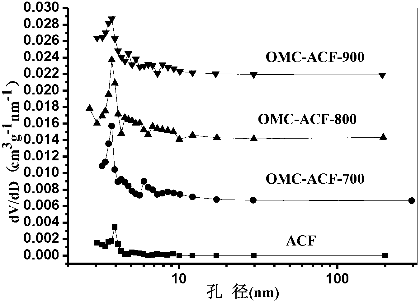 Preparation method and application of ordered mesoporous carbon-activated carbon fibrofelt composite material