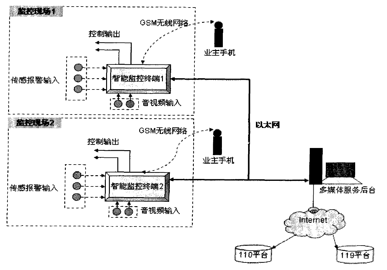 Multimedia remote interlocking intelligent monitoring system control method