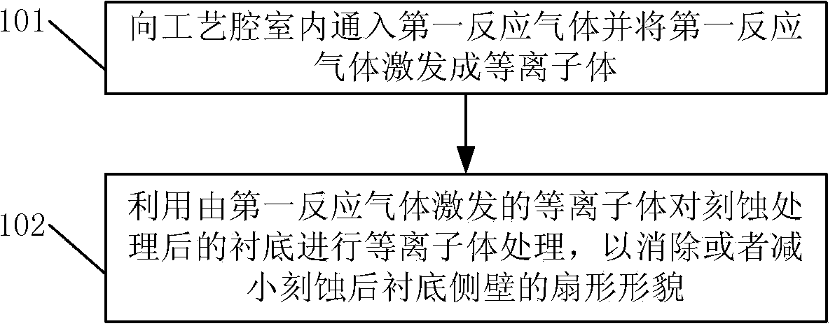 Plasma treatment method