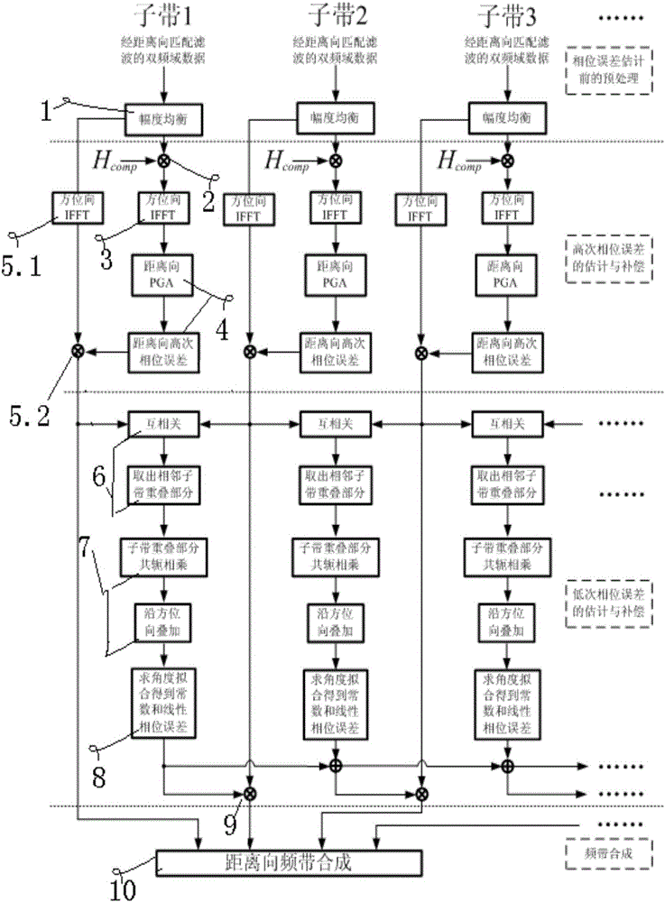 A Multi-subband Receiving Synthesis Method of SAR Echo Signal