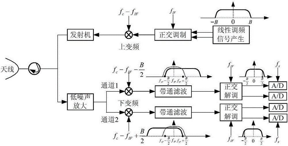 A Multi-subband Receiving Synthesis Method of SAR Echo Signal