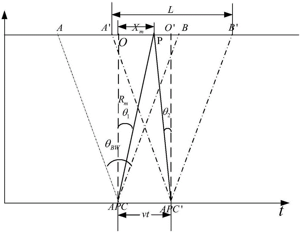 A Multi-subband Receiving Synthesis Method of SAR Echo Signal