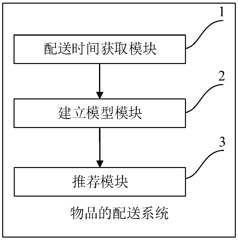 Article distribution method, system and device and storage medium