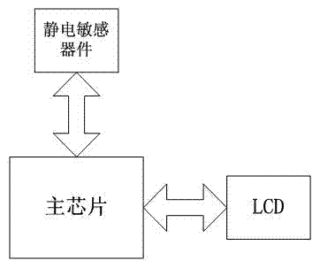 Implementation method for solving electrostatic display abnormity of display screen