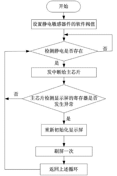 Implementation method for solving electrostatic display abnormity of display screen