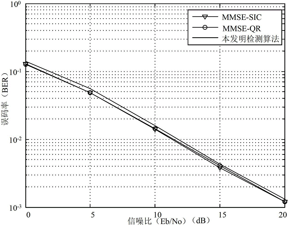 QR (quadrature rectangle) decomposition-based low-complexity MIMO (multi-input multi-output) detecting algorithm