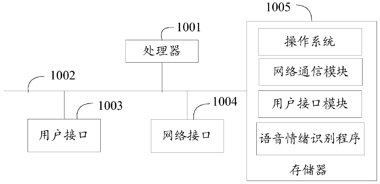 Voice emotion recognition method, apparatus and device, and computer readable storage medium