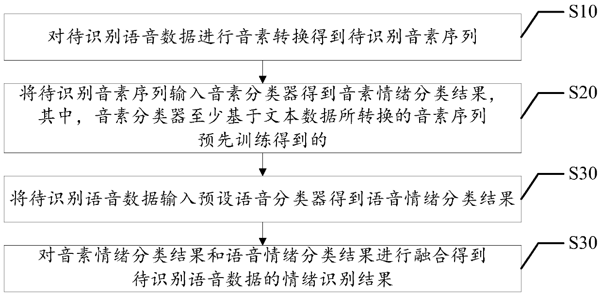 Voice emotion recognition method, apparatus and device, and computer readable storage medium