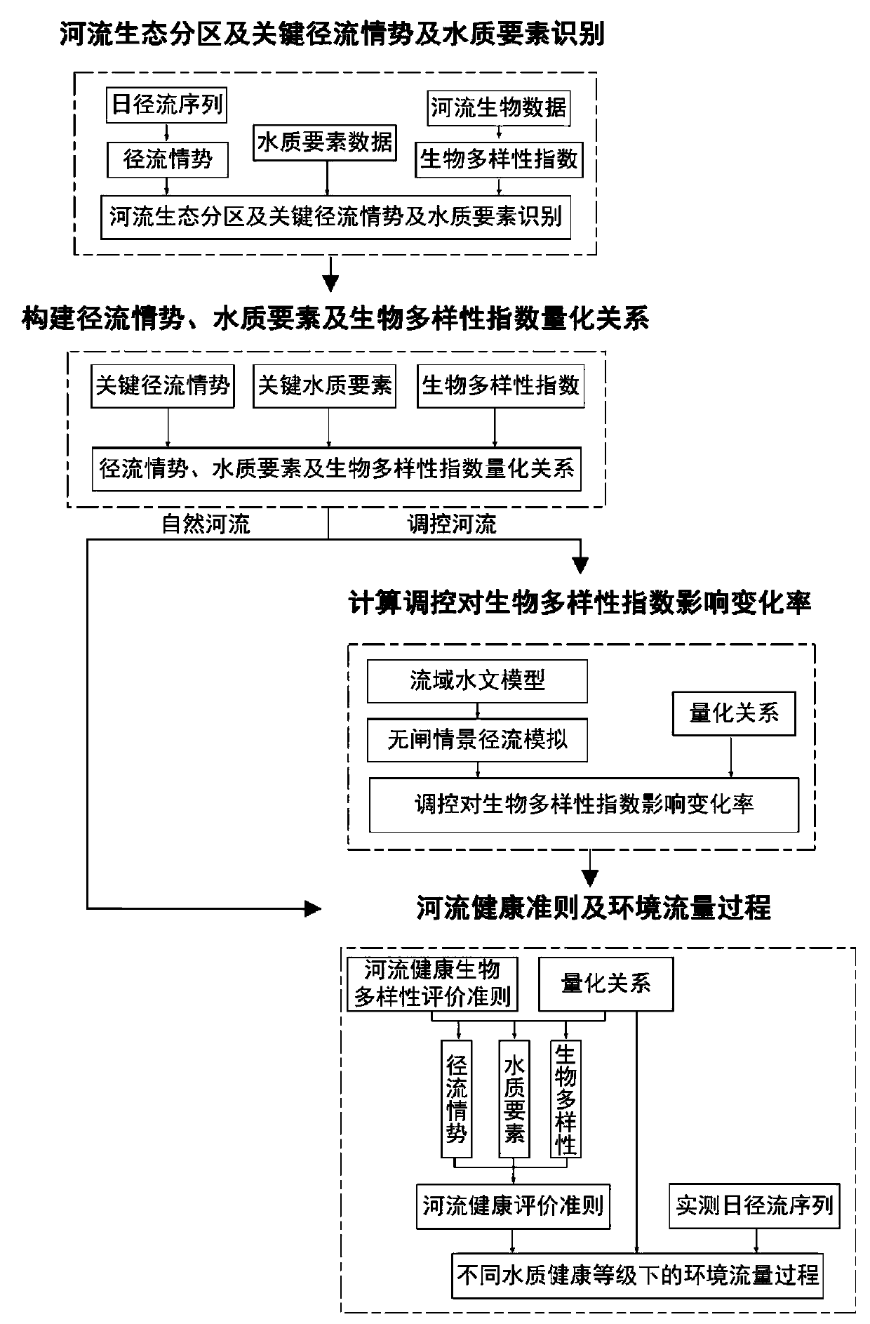 Environmental flow process regulation and control method based on runoff situation, water quality and biological multiple elements