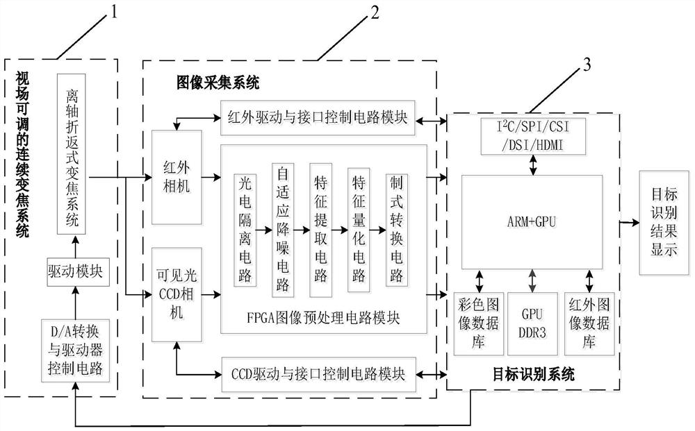 A continuous zoom target recognition system and method with adjustable field of view