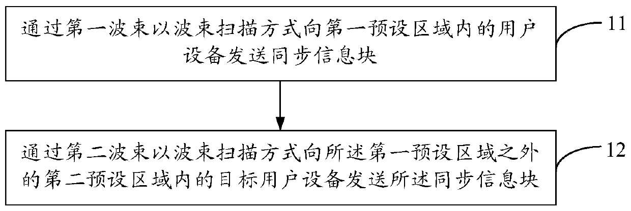 Method and device for sending synchronous information block