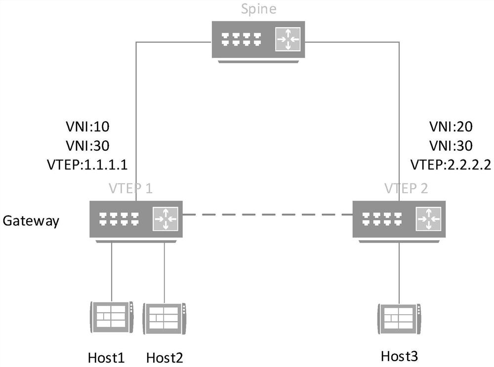 A routing processing method, equipment, and medium under EVPN