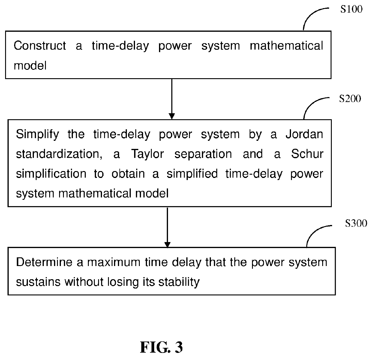 Method and system for fast determining time-delay stability margin of power system