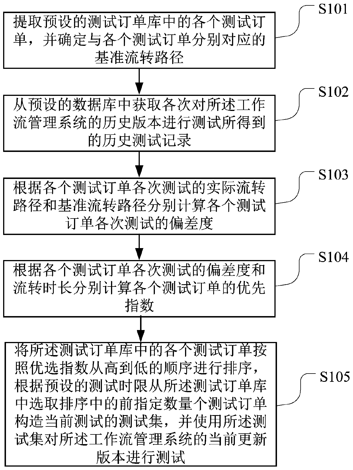 Workflow management system testing method and device, storage medium and terminal equipment