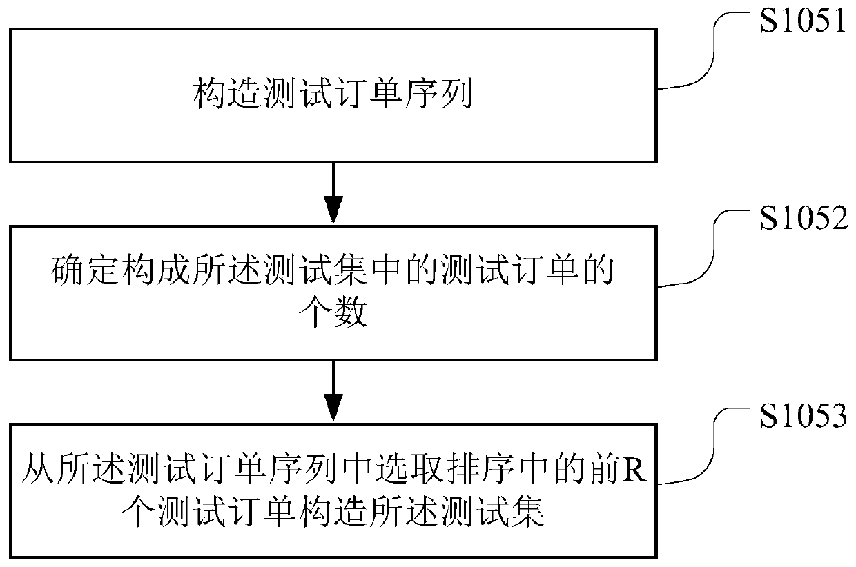 Workflow management system testing method and device, storage medium and terminal equipment