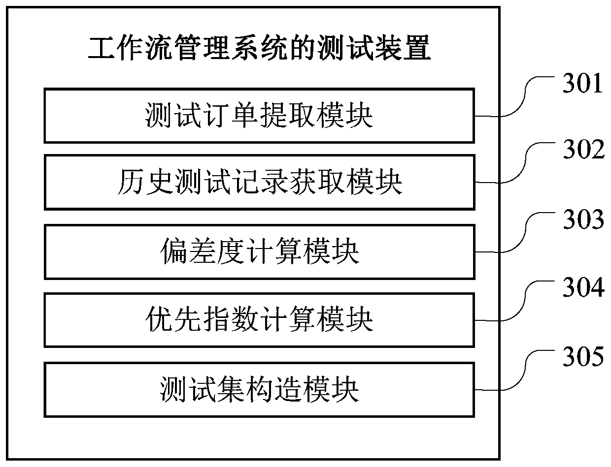 Workflow management system testing method and device, storage medium and terminal equipment