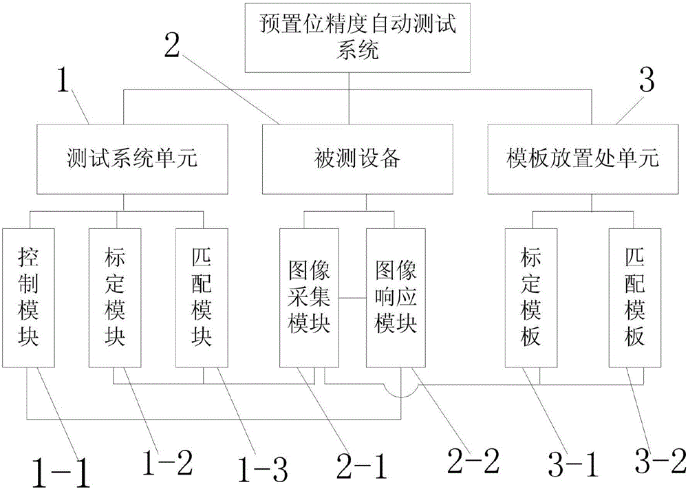 Presetting bit precision automatic testing system and testing method thereof
