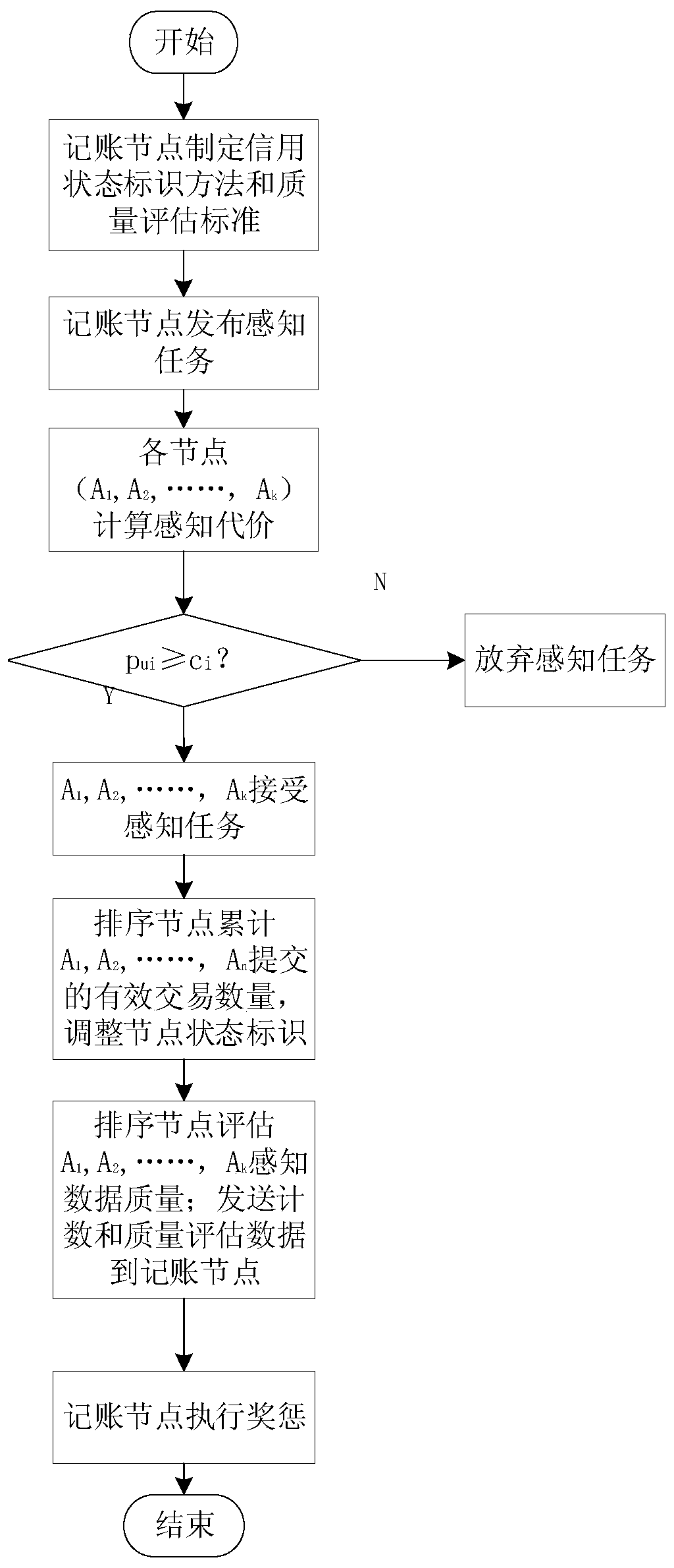 Alliance chain security excitation method based on crowd sensing technology