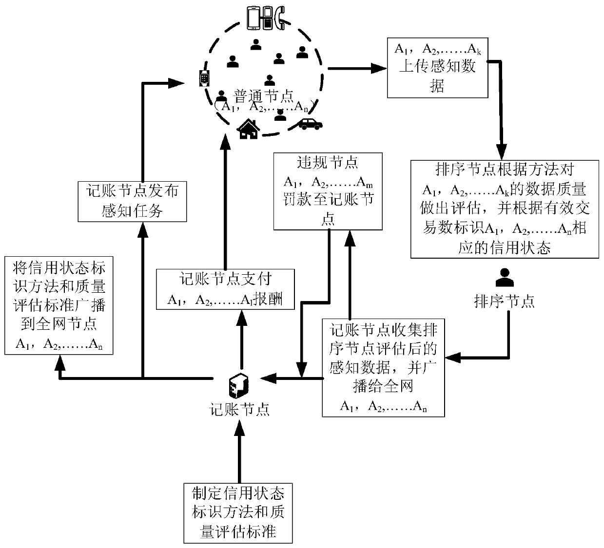 Alliance chain security excitation method based on crowd sensing technology