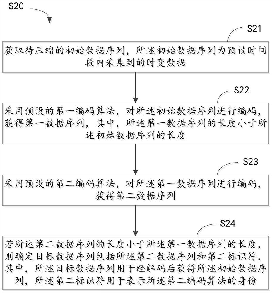 Data compression method, electronic equipment and storage medium