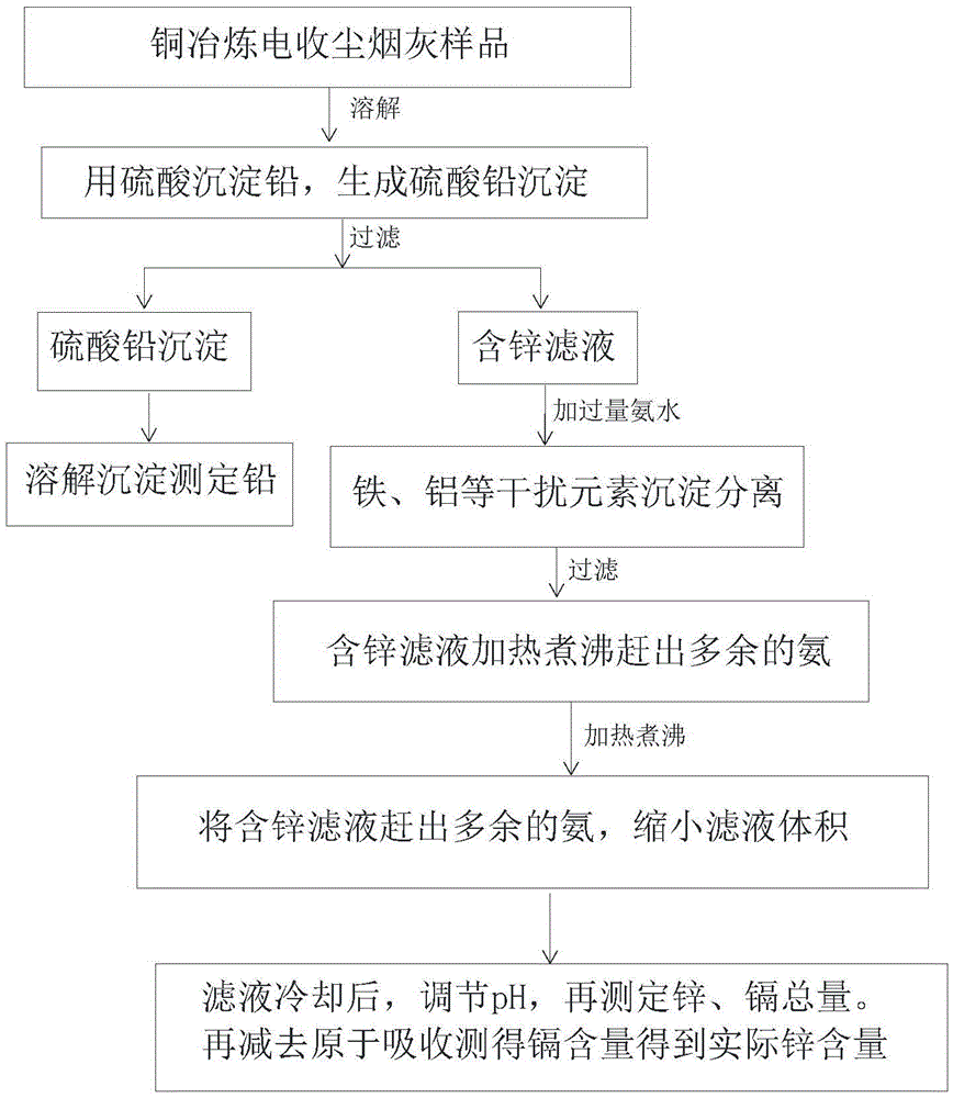 Method for rapid combined measurement of lead and zinc in copper smelting soot