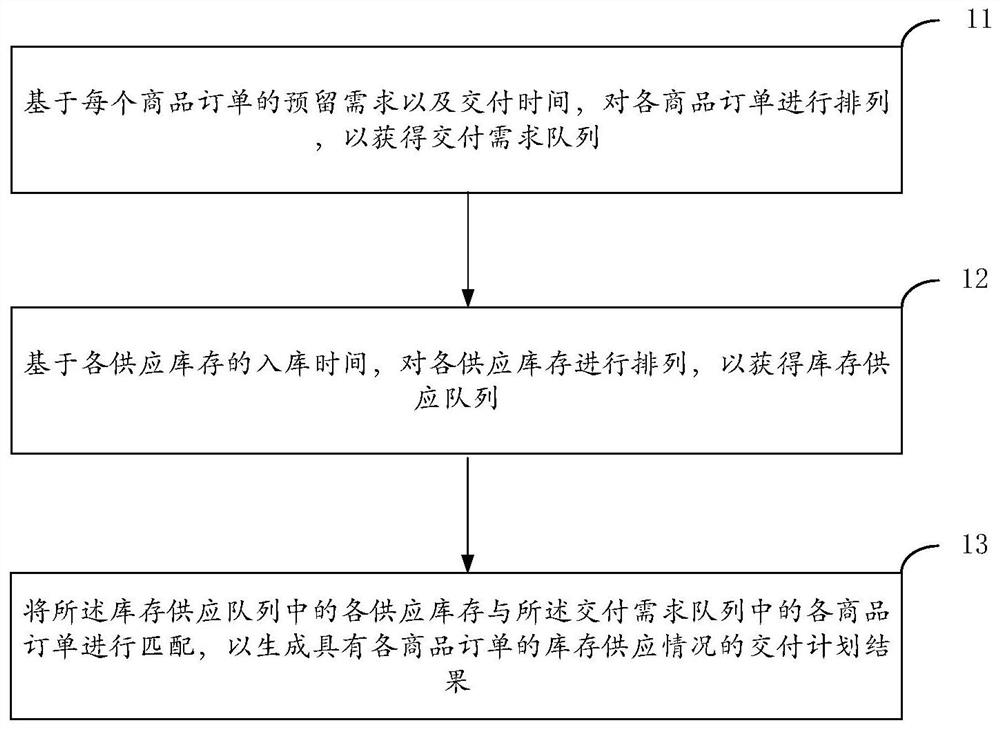 Delivery plan generation method and system based on purchase demand and terminal