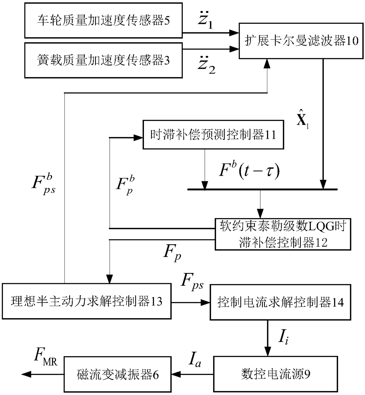 Time-varying compensation control system for damper mechanical characteristics of magnetorheological semi-active suspension and construction method of time-varying compensation control system