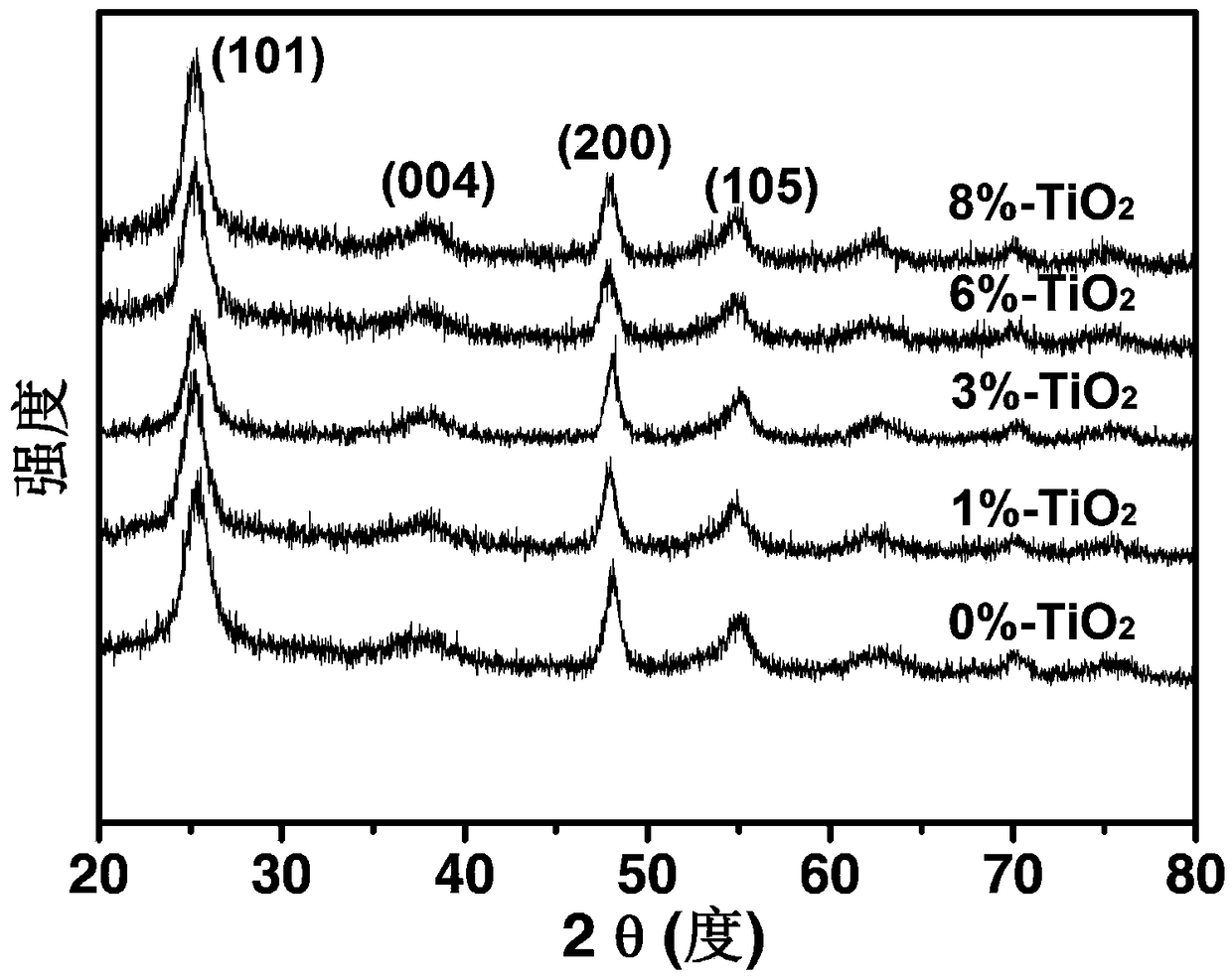 Titanium dioxide nano-sheet photocatalyst as well as preparation method and application thereof