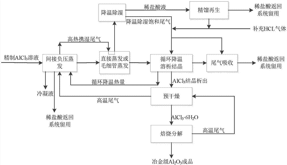 Solvent-out crystallization process of extracting aluminum oxide in coal ash by acid process