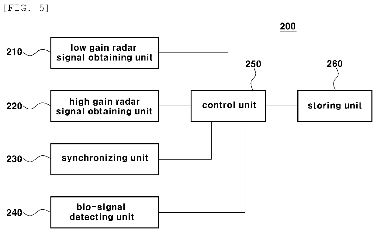 Method and apparatus for measuring bio-signal using radar