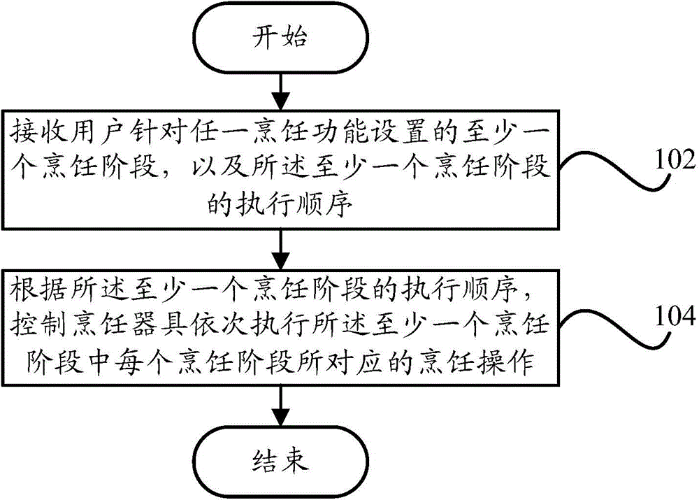 Control method and system of cooker, cooker and terminal