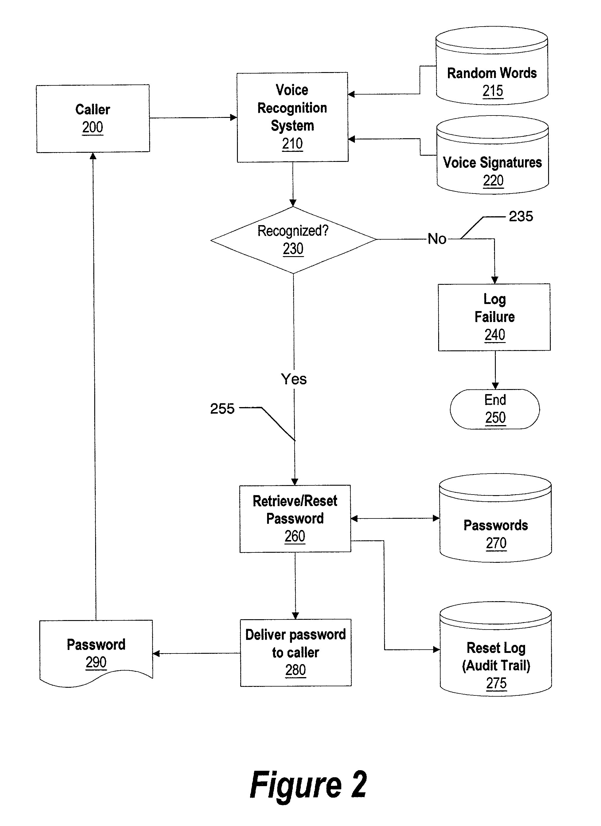 System and method for voice recognition password reset