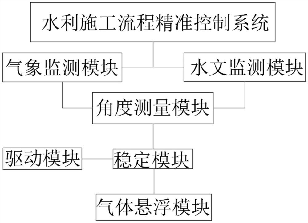 Precise control system for water conservancy construction process