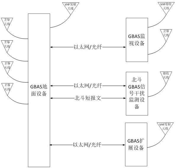 gbas system and application method in complex airport environment