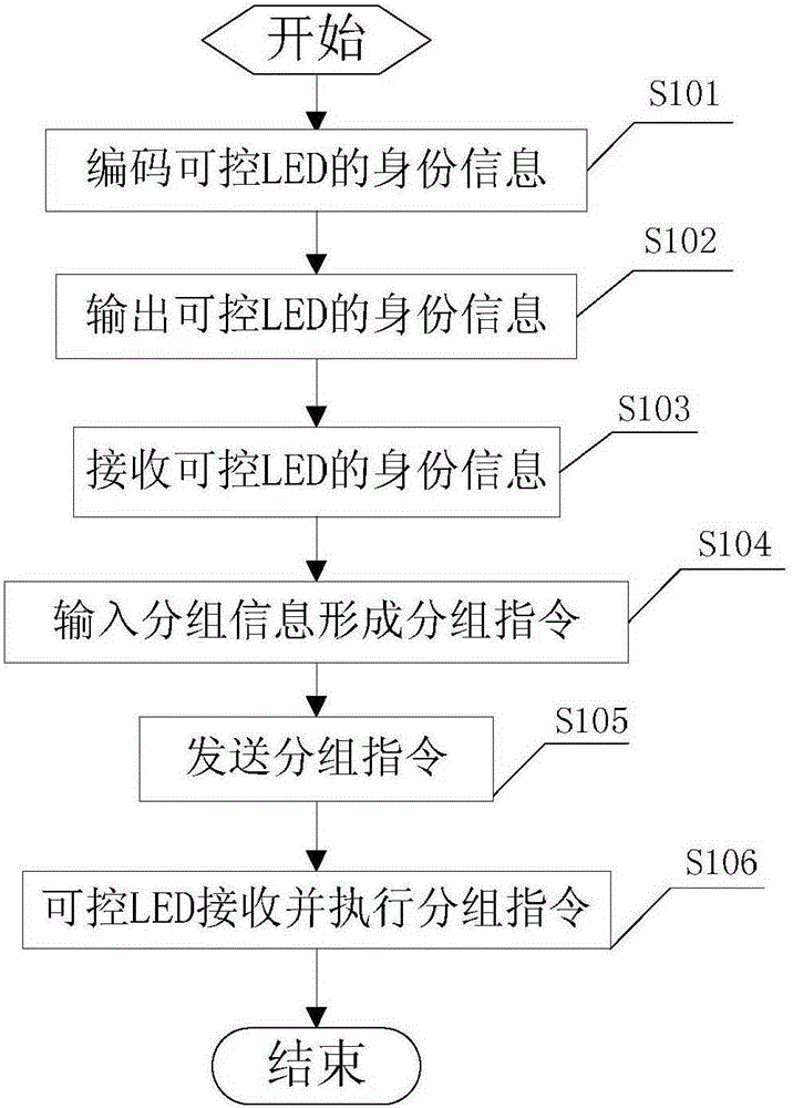 Grouping control method and system of controllable LED