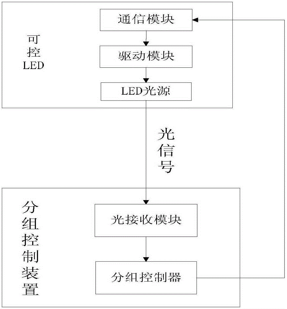 Grouping control method and system of controllable LED