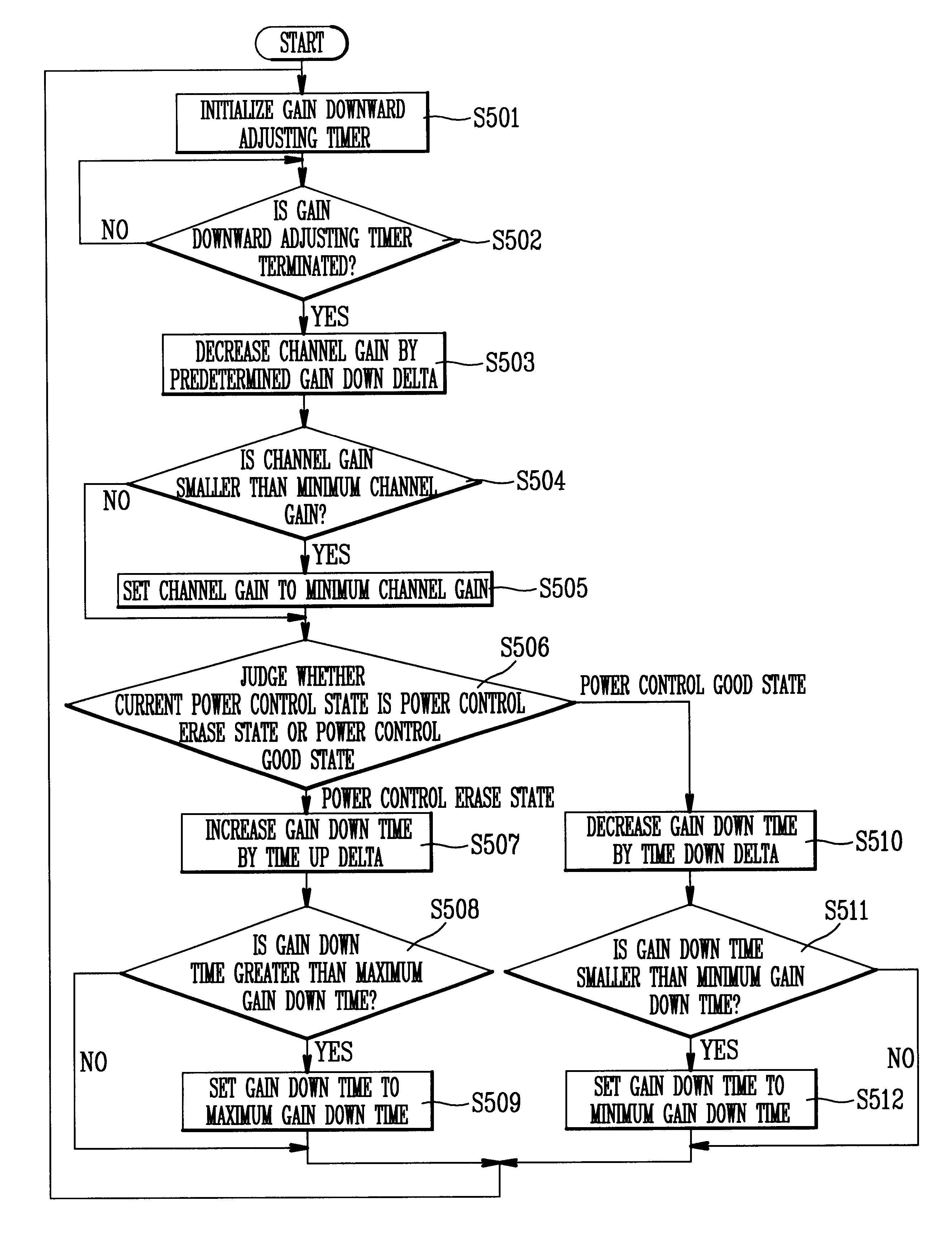 Method of performing power control in mobile communication system