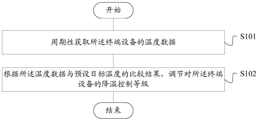 Temperature control method and device for terminal equipment, storage medium, and terminal equipment